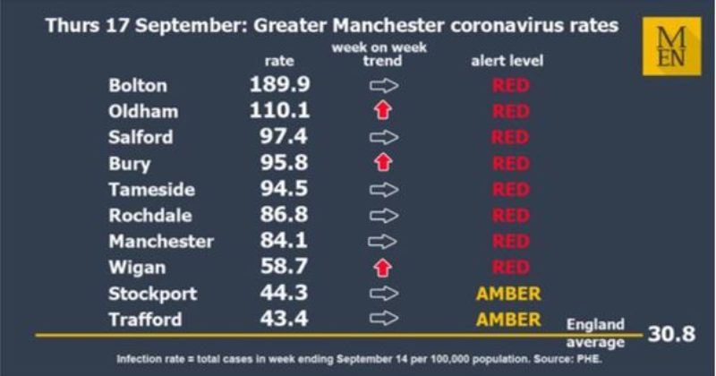 Coronavirus rates in Greater Manchester